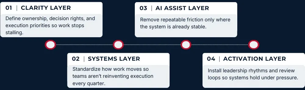 Services 5 Hybrid Layering Model Clarity Layer Define ownership, decision rights, and execution priorities so work stops stalling. Systems Layer Standardize how work moves so teams aren’t reinventing execution every quarter. AI Assist Layer Remove repeatable friction only where the system is already stable. Activation Layer Install leadership rhythms and review loops so systems hold under pressure.