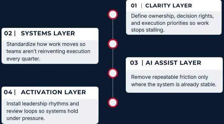 Services 4 Hybrid Layering Model Clarity Layer Define ownership, decision rights, and execution priorities so work stops stalling. Systems Layer Standardize how work moves so teams aren’t reinventing execution every quarter. AI Assist Layer Remove repeatable friction only where the system is already stable. Activation Layer Install leadership rhythms and review loops so systems hold under pressure.