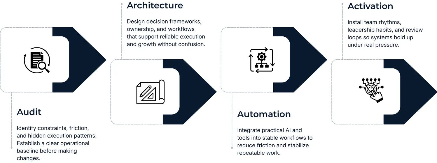 Services 1 Architecture Design decision frameworks,ownership, and workflows that support reliable execution and growth without confusion. Audit Identify constraints, friction, and hidden execution patterns. Establish a clear operational baseline before making changes. Activation Install team rhythms, leadership habits, and review loops so systems hold up under real pressure. Automation Integrate practical AI and tools into stable workflows to reduce friction and stabilize repeatable work.