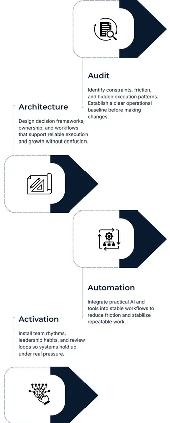 Services 2 Architecture Design decision frameworks,ownership, and workflows that support reliable execution and growth without confusion. Audit Identify constraints, friction, and hidden execution patterns. Establish a clear operational baseline before making changes. Activation Install team rhythms, leadership habits, and review loops so systems hold up under real pressure. Automation Integrate practical AI and tools into stable workflows to reduce friction and stabilize repeatable work.